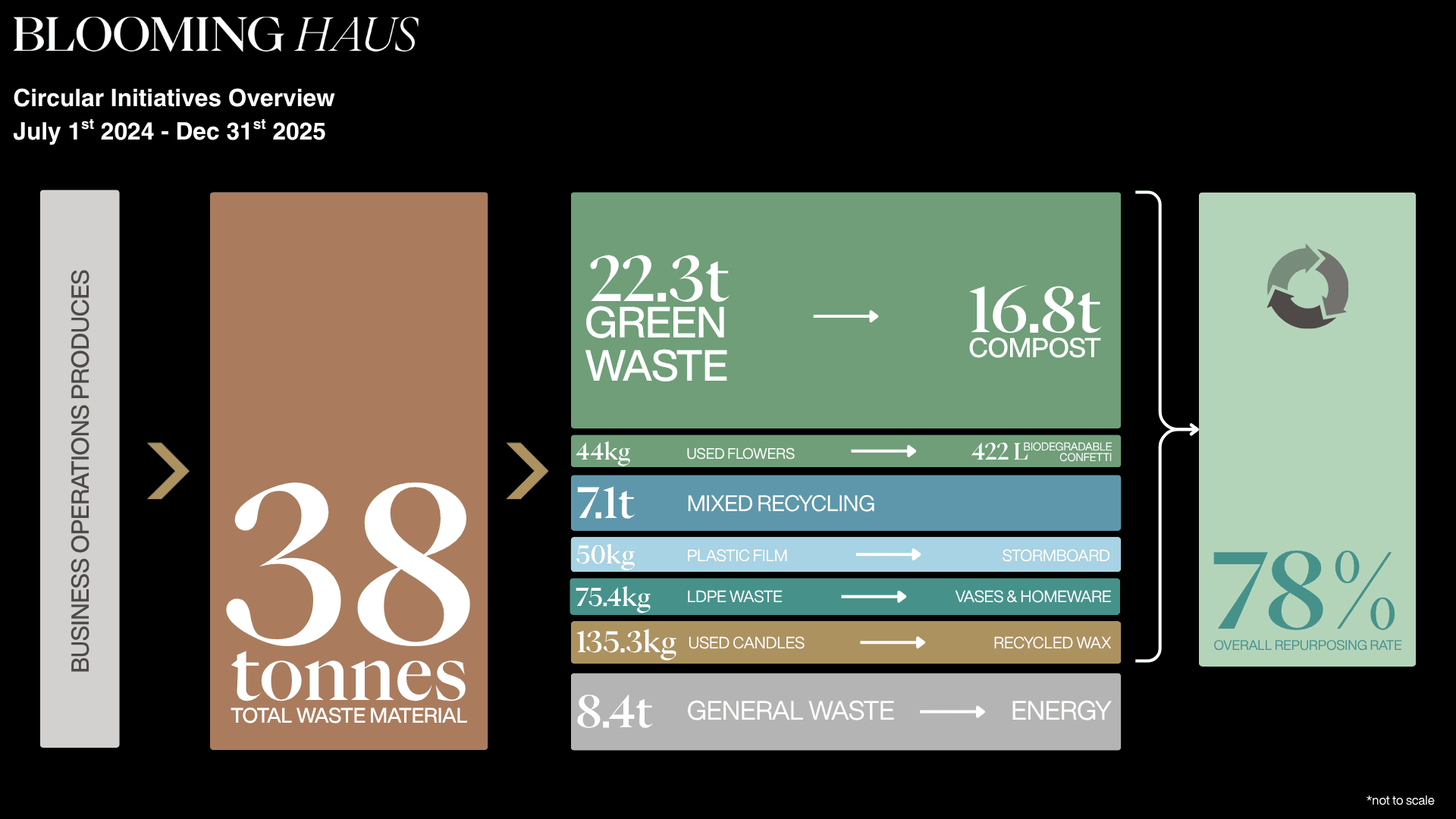Blooming haus circular waste initiatives — zero waste to landfill — july 2024 to december 2025